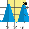 East Foreland tide chart for Monday, August 29, 2022