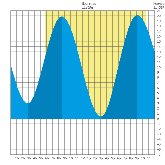 East Foreland tide chart for Tuesday, August 2, 2022
