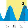 East Foreland tide chart for Tuesday, August 2, 2022