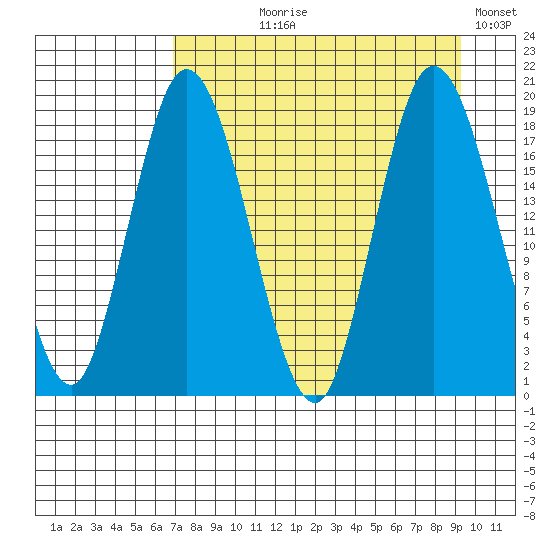 East Foreland tide chart for Tuesday, August 30, 2022