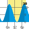 East Foreland tide chart for Tuesday, August 30, 2022