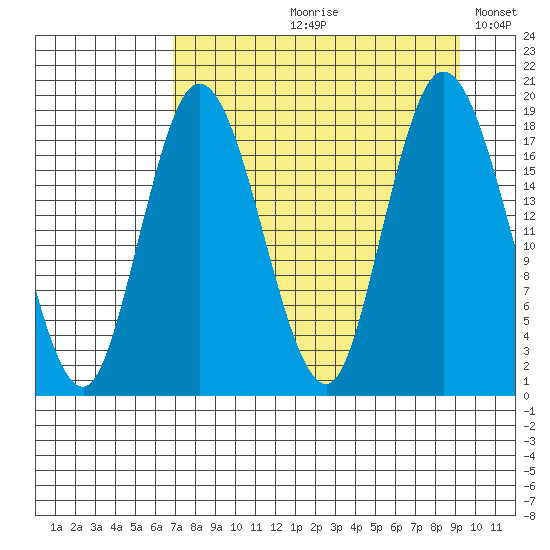 East Foreland tide chart for Wednesday, August 31, 2022