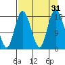 East Foreland tide chart for Wednesday, August 31, 2022