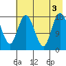 East Foreland tide chart for Wednesday, August 3, 2022