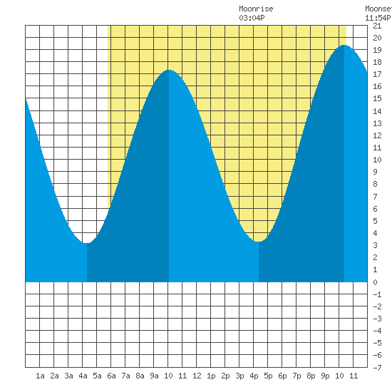 East Foreland tide chart for Thursday, August 4, 2022