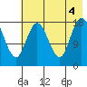 East Foreland tide chart for Thursday, August 4, 2022