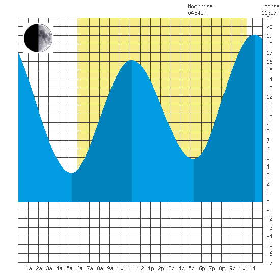 East Foreland tide chart for Friday, August 5, 2022