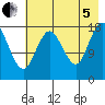 East Foreland tide chart for Friday, August 5, 2022