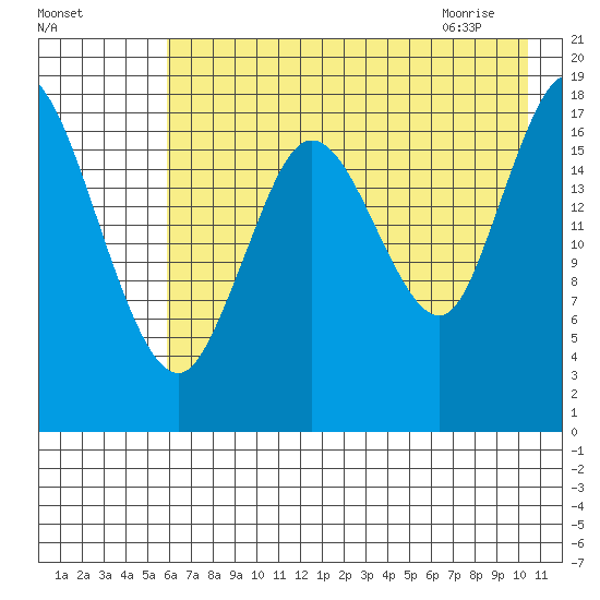 East Foreland tide chart for Saturday, August 6, 2022