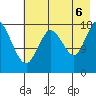 East Foreland tide chart for Saturday, August 6, 2022
