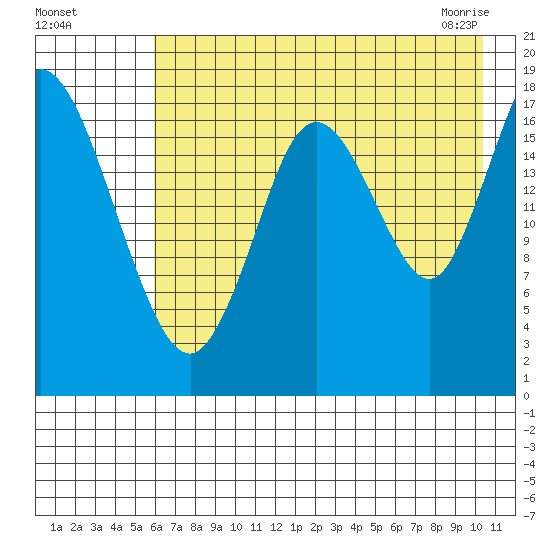East Foreland tide chart for Sunday, August 7, 2022