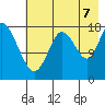 East Foreland tide chart for Sunday, August 7, 2022