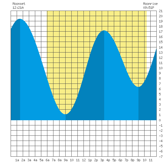 East Foreland tide chart for Monday, August 8, 2022