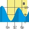 East Foreland tide chart for Monday, August 8, 2022