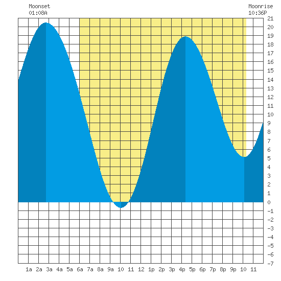 East Foreland tide chart for Tuesday, August 9, 2022