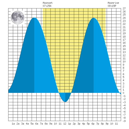 East Foreland tide chart for Saturday, September 10, 2022