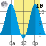 East Foreland tide chart for Saturday, September 10, 2022