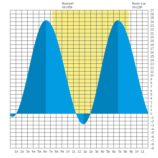 East Foreland tide chart for Sunday, September 11, 2022