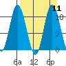 East Foreland tide chart for Sunday, September 11, 2022