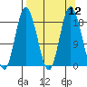 East Foreland tide chart for Monday, September 12, 2022