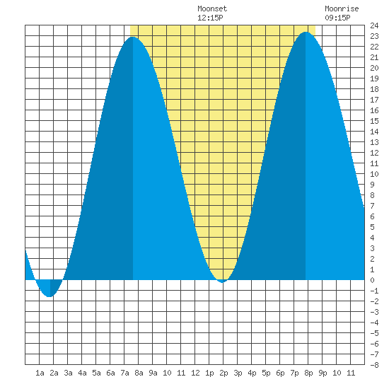 East Foreland tide chart for Tuesday, September 13, 2022