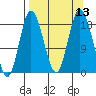 East Foreland tide chart for Tuesday, September 13, 2022