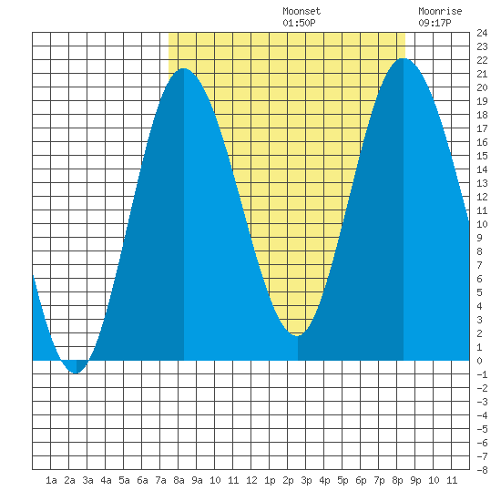 East Foreland tide chart for Wednesday, September 14, 2022