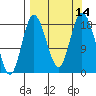 East Foreland tide chart for Wednesday, September 14, 2022