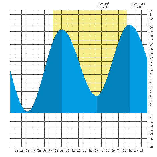 East Foreland tide chart for Thursday, September 15, 2022