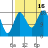 East Foreland tide chart for Friday, September 16, 2022