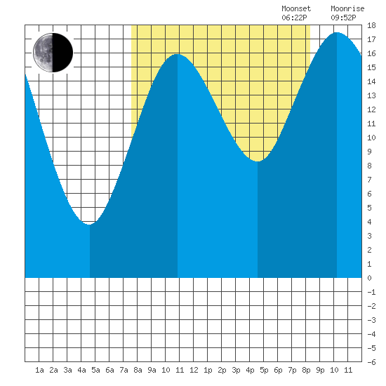 East Foreland tide chart for Saturday, September 17, 2022