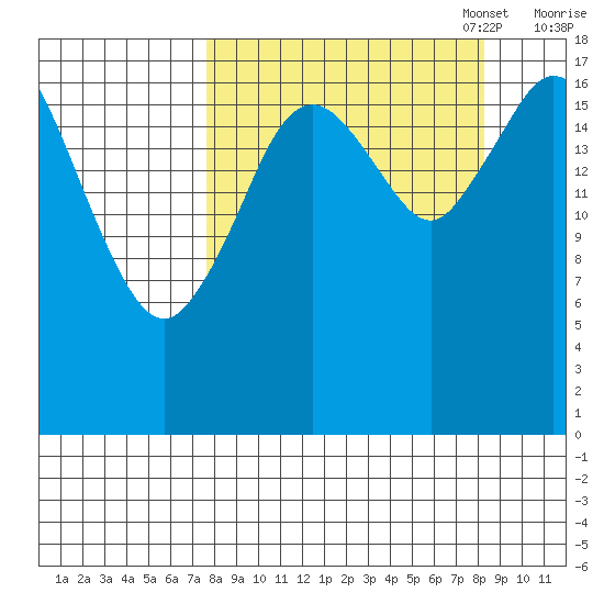 East Foreland tide chart for Sunday, September 18, 2022