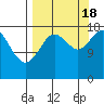 East Foreland tide chart for Sunday, September 18, 2022
