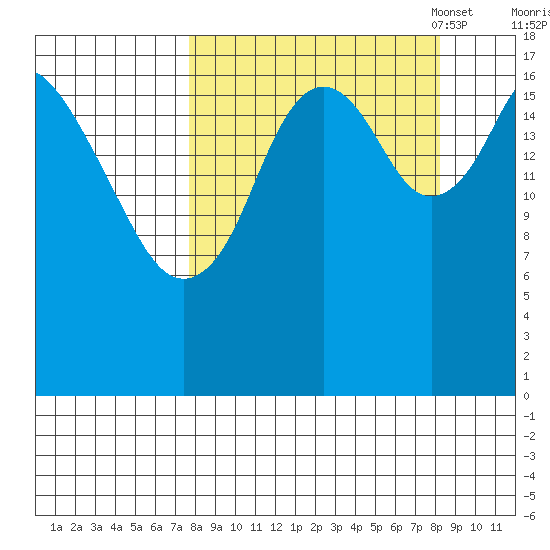 East Foreland tide chart for Monday, September 19, 2022