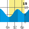 East Foreland tide chart for Monday, September 19, 2022