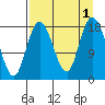 East Foreland tide chart for Thursday, September 1, 2022