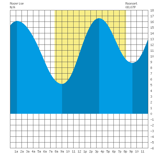 East Foreland tide chart for Tuesday, September 20, 2022