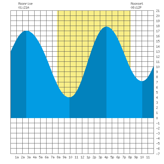 East Foreland tide chart for Wednesday, September 21, 2022