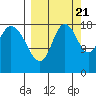 East Foreland tide chart for Wednesday, September 21, 2022