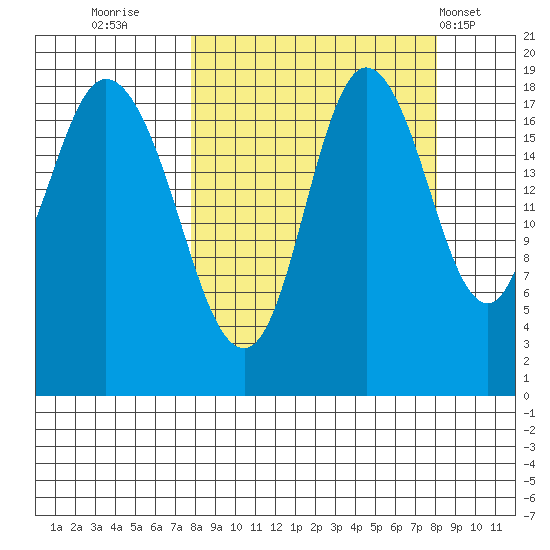 East Foreland tide chart for Thursday, September 22, 2022