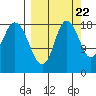 East Foreland tide chart for Thursday, September 22, 2022