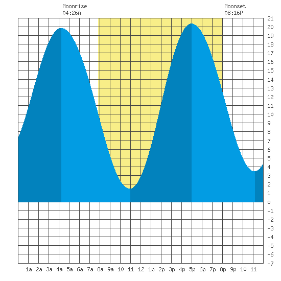 East Foreland tide chart for Friday, September 23, 2022