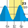 East Foreland tide chart for Friday, September 23, 2022