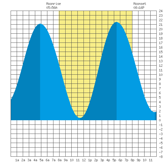 East Foreland tide chart for Saturday, September 24, 2022