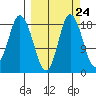 East Foreland tide chart for Saturday, September 24, 2022