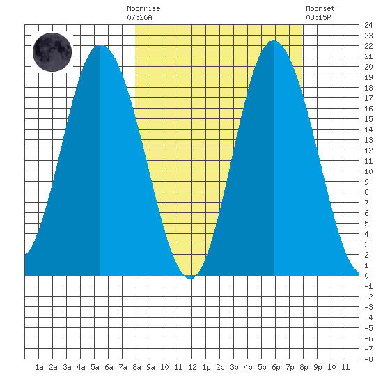 East Foreland tide chart for Sunday, September 25, 2022