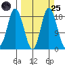 East Foreland tide chart for Sunday, September 25, 2022