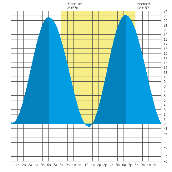 East Foreland tide chart for Monday, September 26, 2022