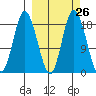 East Foreland tide chart for Monday, September 26, 2022