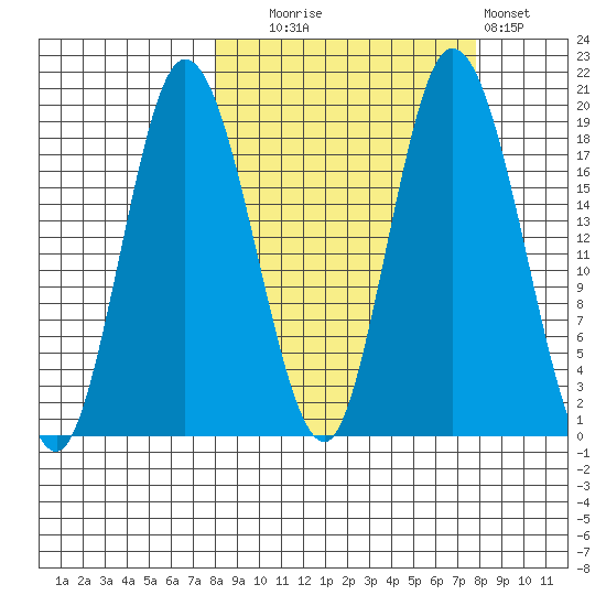 East Foreland tide chart for Tuesday, September 27, 2022